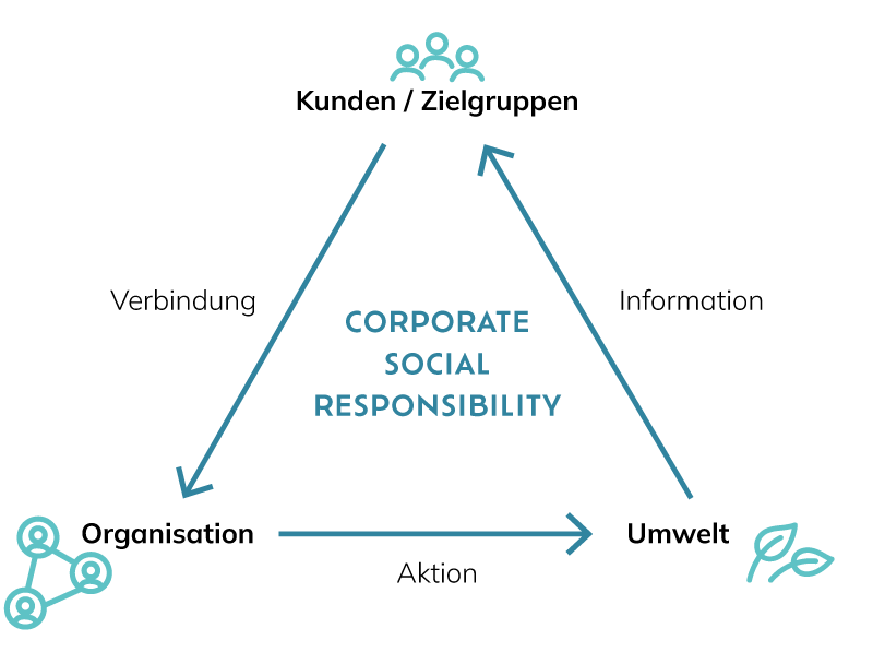 Corporate Social Responsibility: Kunden - Zielgruppen - Organisation - Umwelt